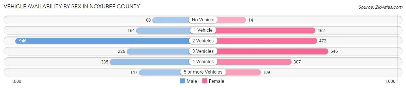 Vehicle Availability by Sex in Noxubee County