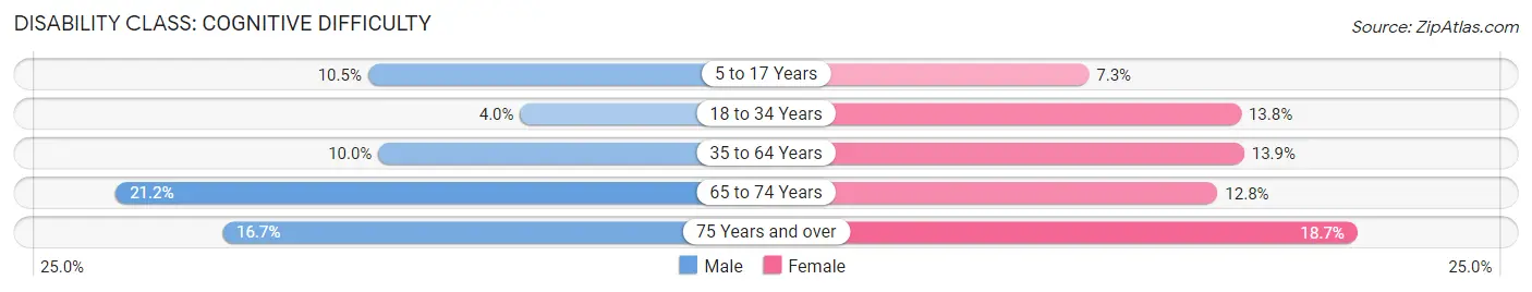 Disability in Perry County: <span>Cognitive Difficulty</span>
