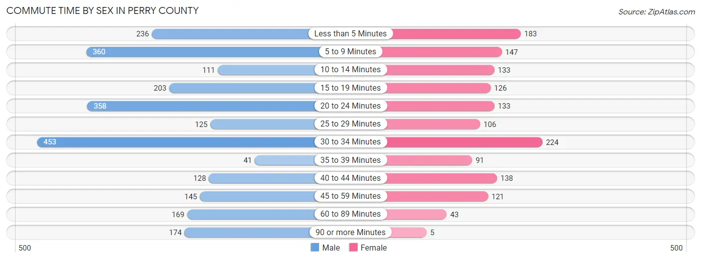 Commute Time by Sex in Perry County