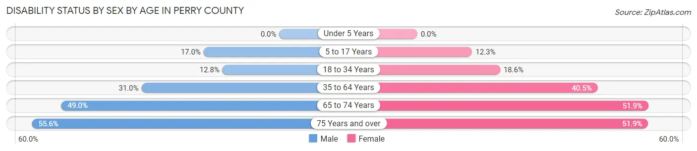 Disability Status by Sex by Age in Perry County