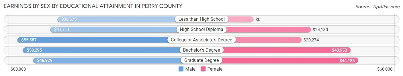 Earnings by Sex by Educational Attainment in Perry County