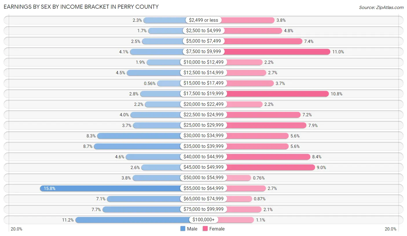 Earnings by Sex by Income Bracket in Perry County