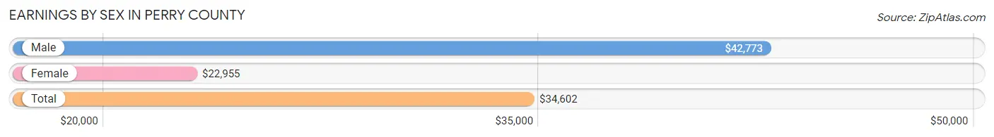 Earnings by Sex in Perry County