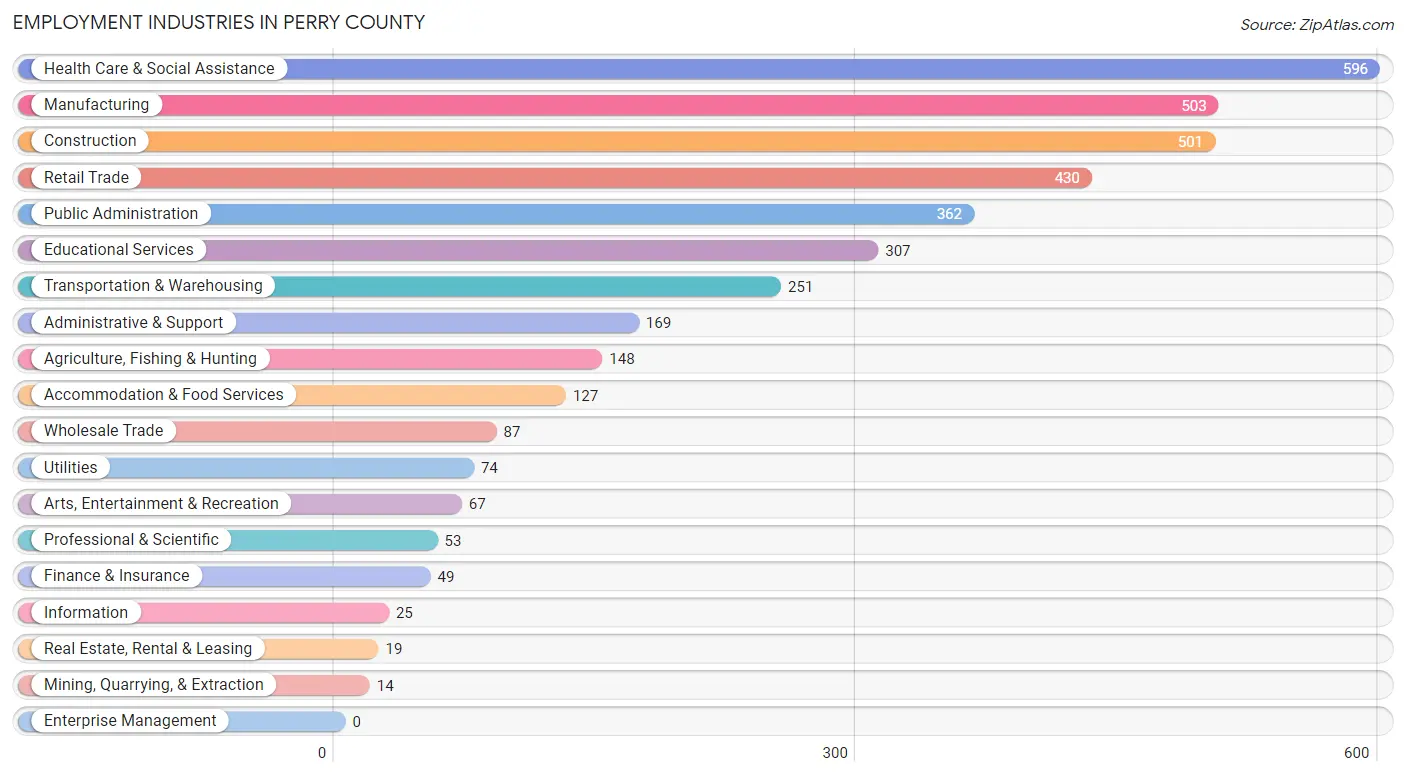 Employment Industries in Perry County