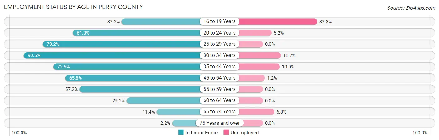 Employment Status by Age in Perry County