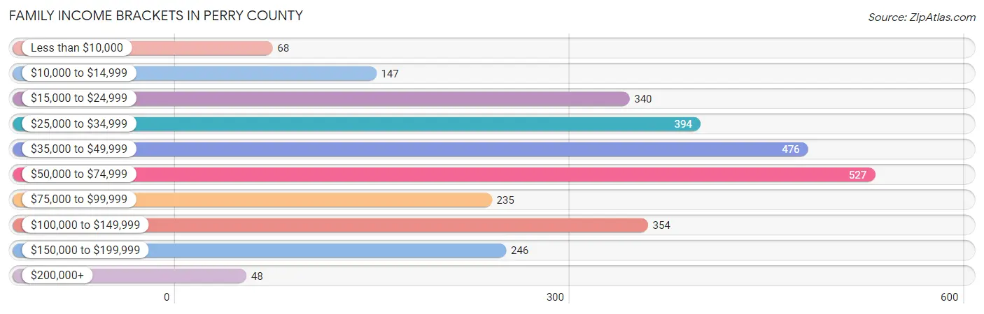 Family Income Brackets in Perry County
