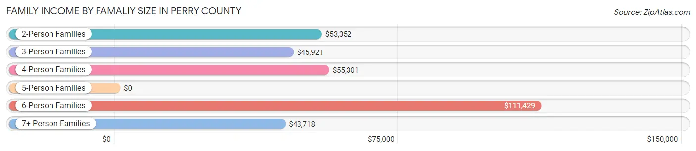 Family Income by Famaliy Size in Perry County