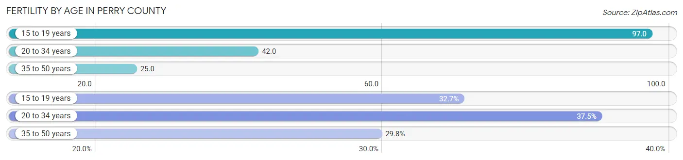 Female Fertility by Age in Perry County