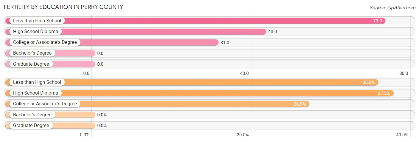 Female Fertility by Education Attainment in Perry County