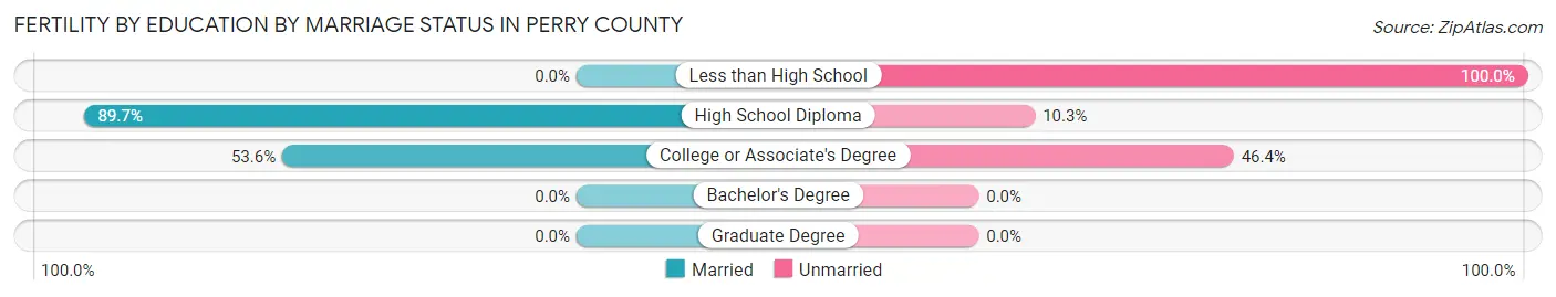 Female Fertility by Education by Marriage Status in Perry County