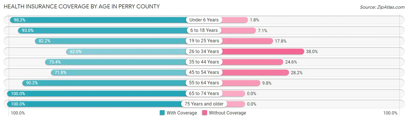 Health Insurance Coverage by Age in Perry County
