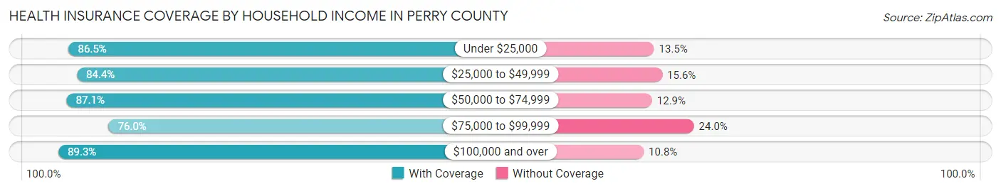 Health Insurance Coverage by Household Income in Perry County