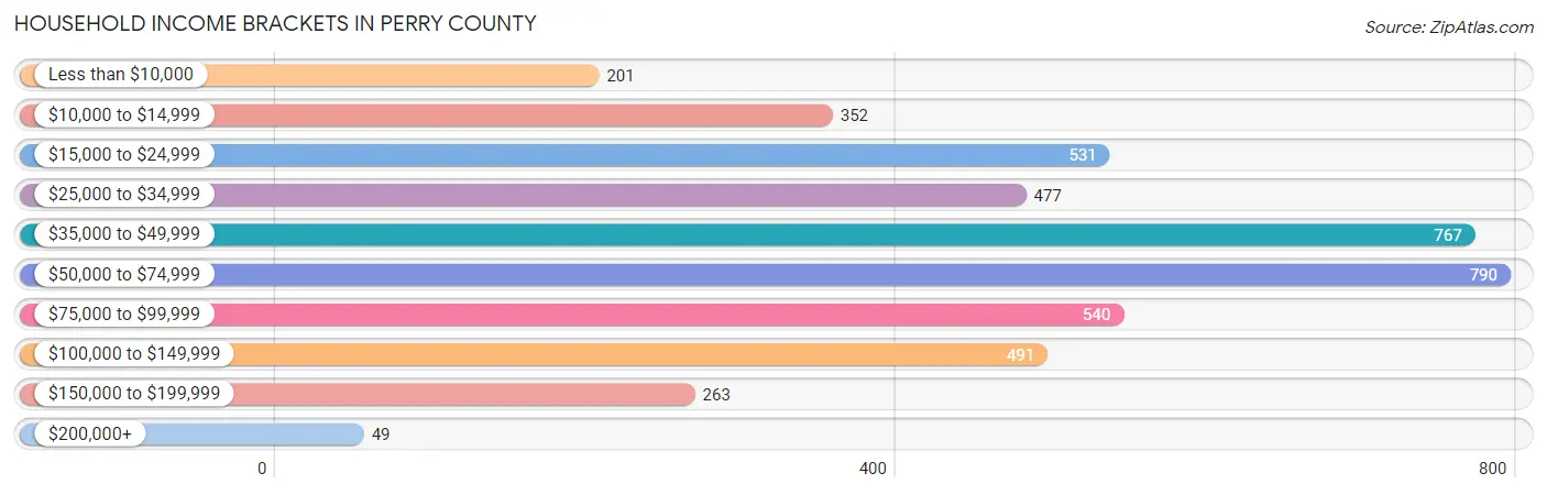 Household Income Brackets in Perry County