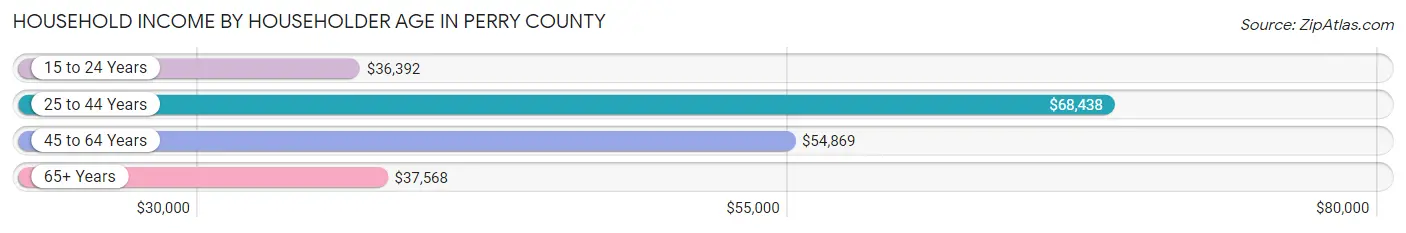 Household Income by Householder Age in Perry County