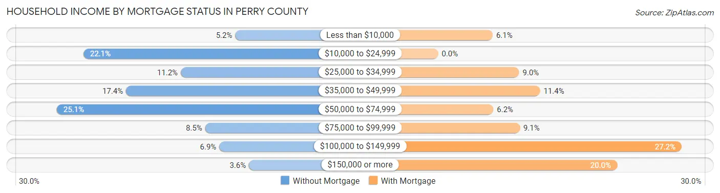Household Income by Mortgage Status in Perry County