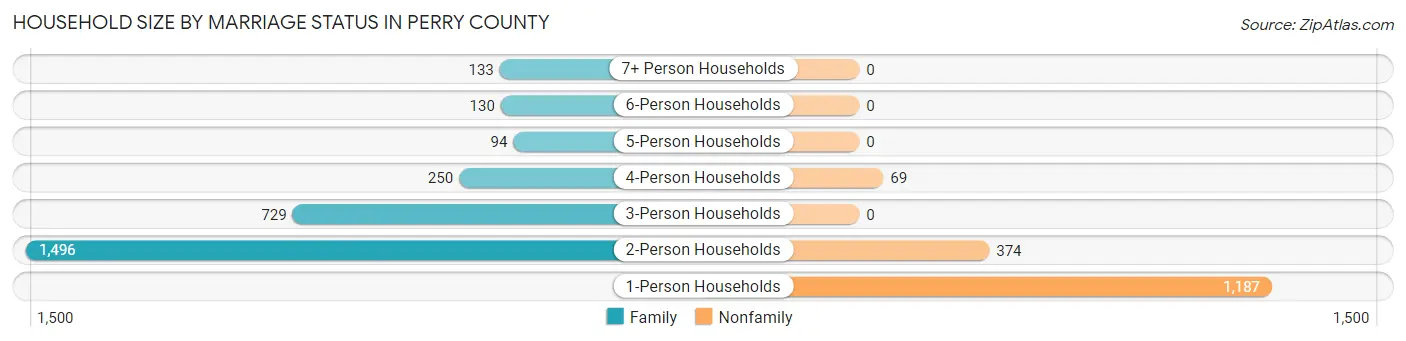 Household Size by Marriage Status in Perry County