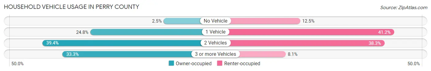 Household Vehicle Usage in Perry County
