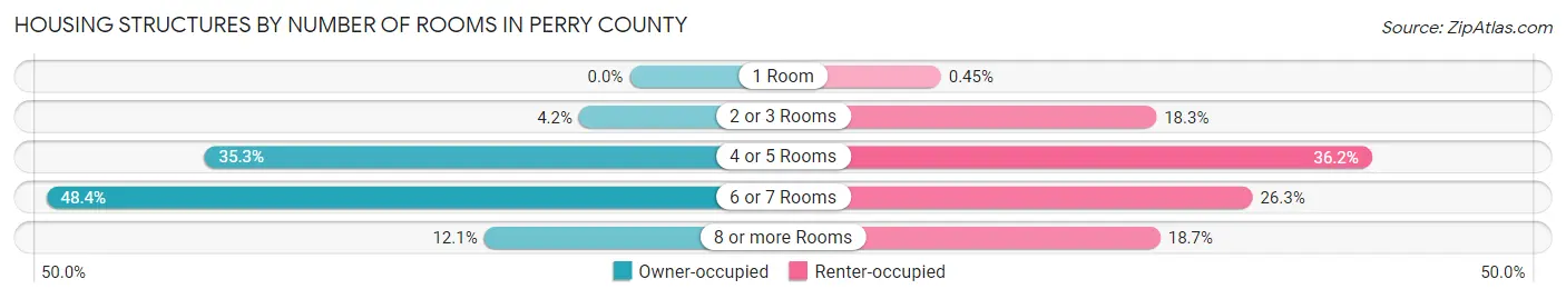 Housing Structures by Number of Rooms in Perry County