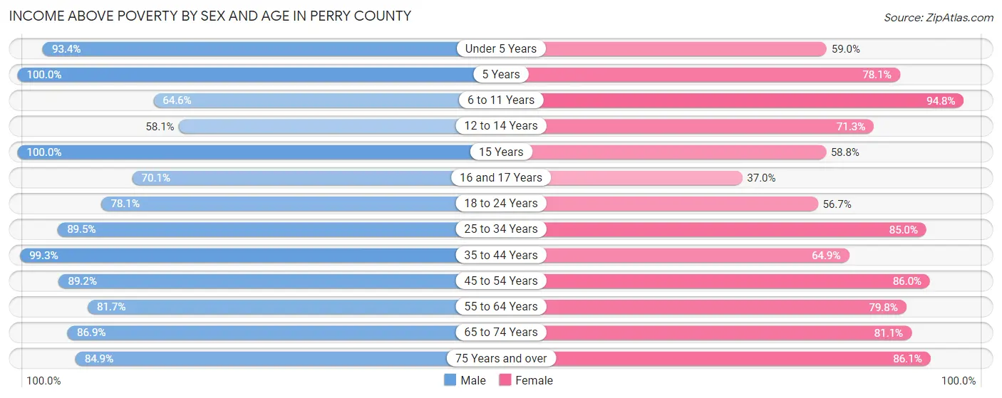 Income Above Poverty by Sex and Age in Perry County