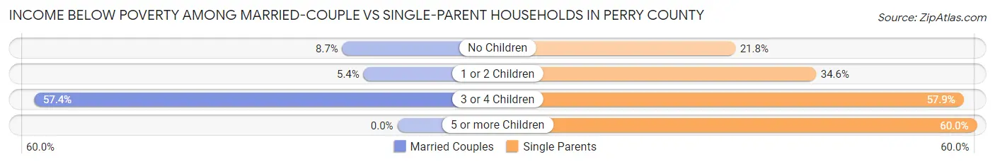 Income Below Poverty Among Married-Couple vs Single-Parent Households in Perry County
