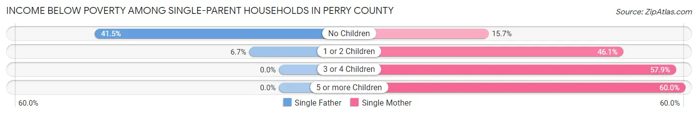 Income Below Poverty Among Single-Parent Households in Perry County
