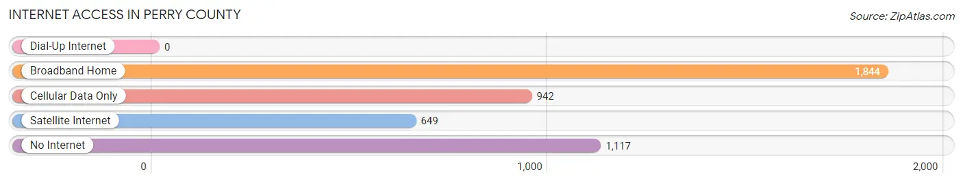 Internet Access in Perry County