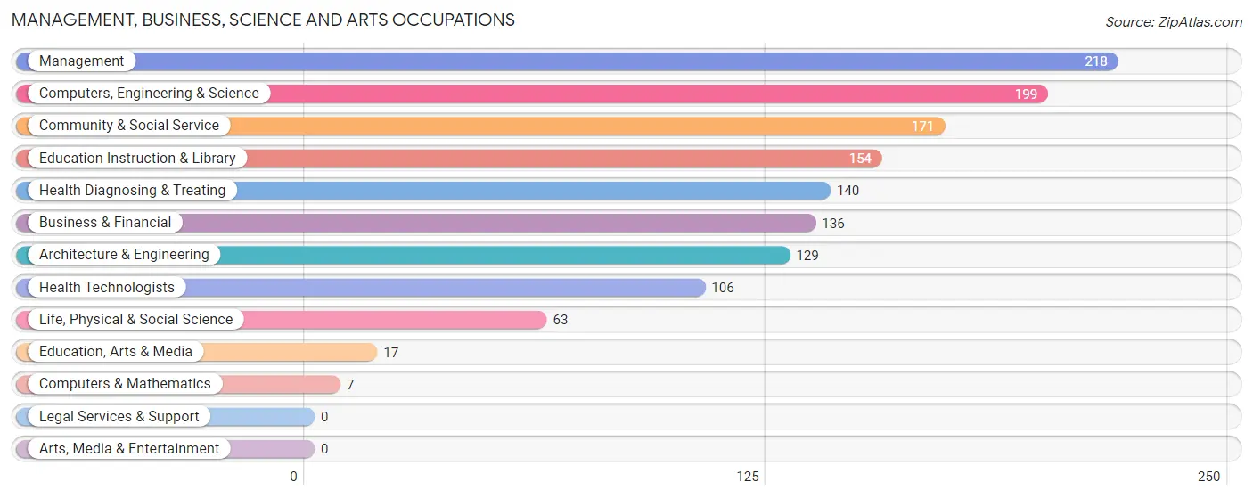 Management, Business, Science and Arts Occupations in Perry County