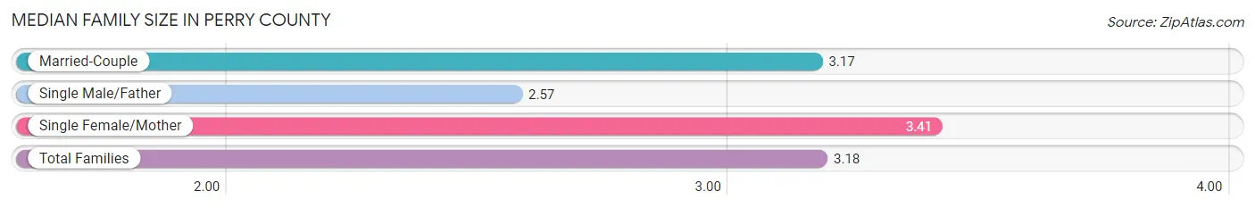 Median Family Size in Perry County