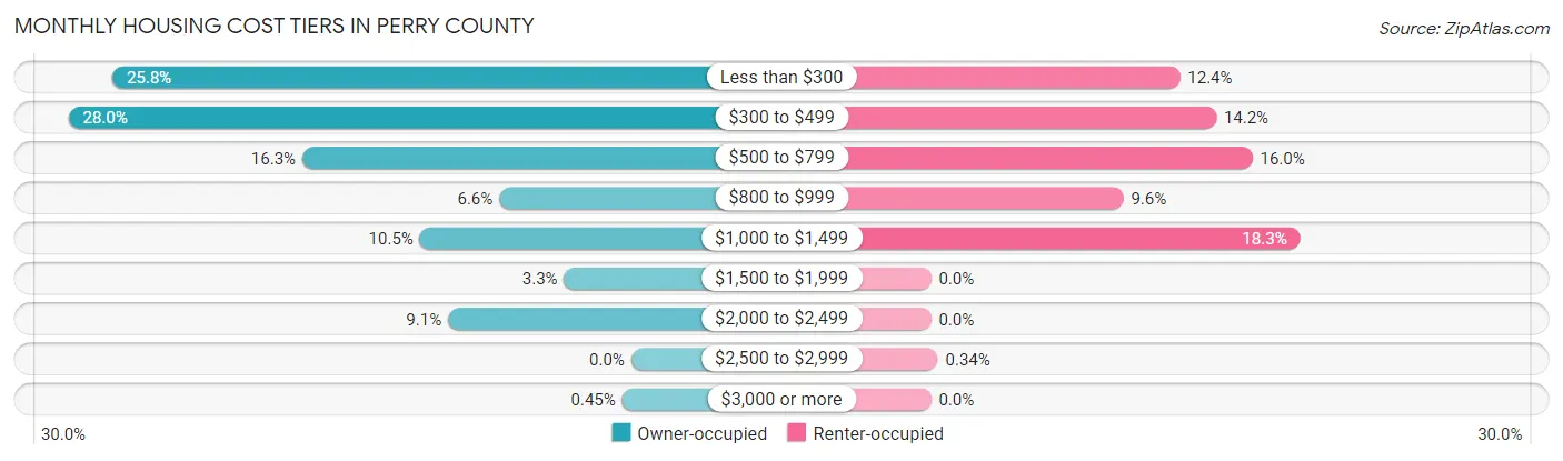 Monthly Housing Cost Tiers in Perry County