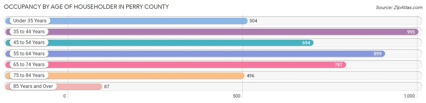 Occupancy by Age of Householder in Perry County