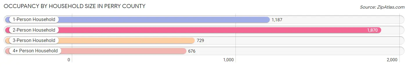 Occupancy by Household Size in Perry County