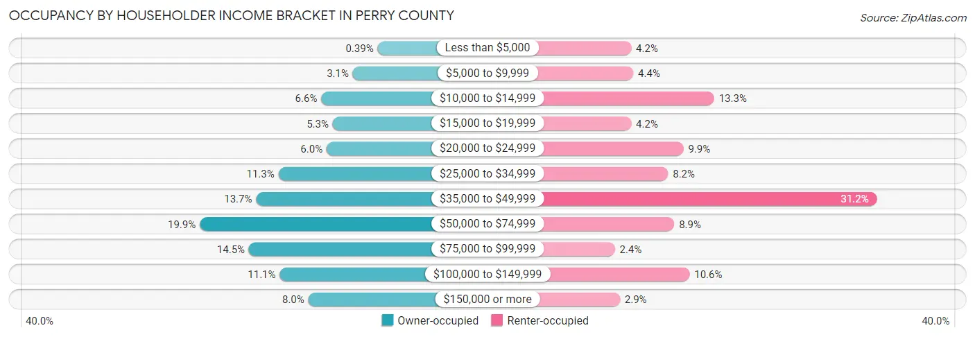 Occupancy by Householder Income Bracket in Perry County