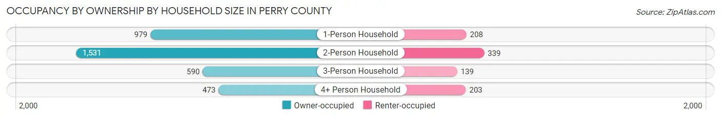 Occupancy by Ownership by Household Size in Perry County