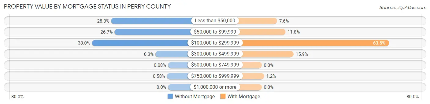 Property Value by Mortgage Status in Perry County