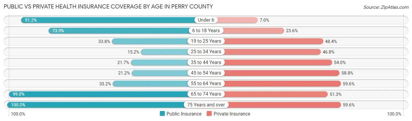 Public vs Private Health Insurance Coverage by Age in Perry County