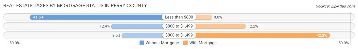 Real Estate Taxes by Mortgage Status in Perry County
