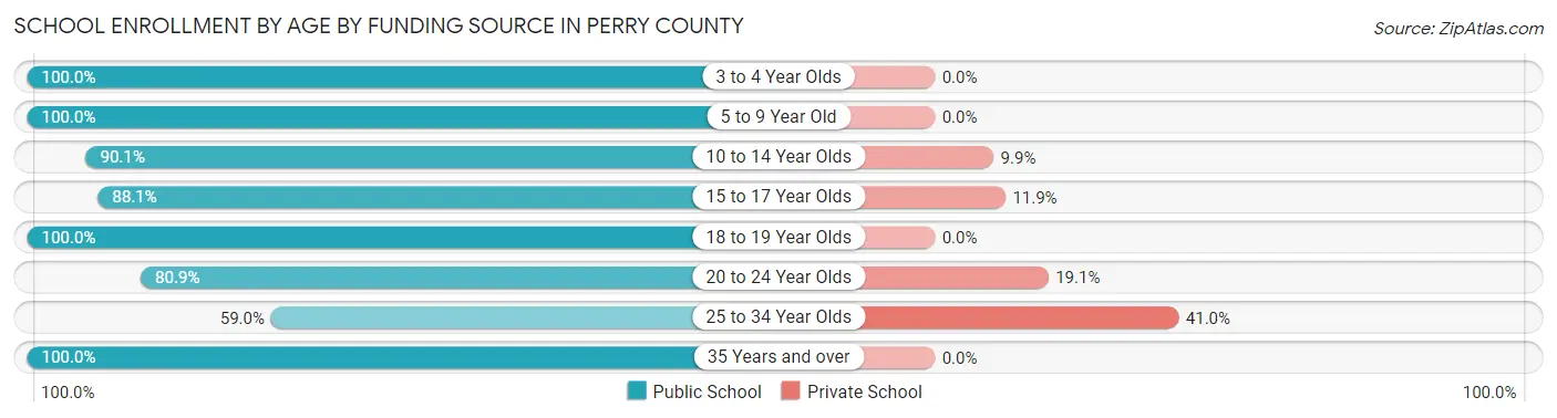 School Enrollment by Age by Funding Source in Perry County