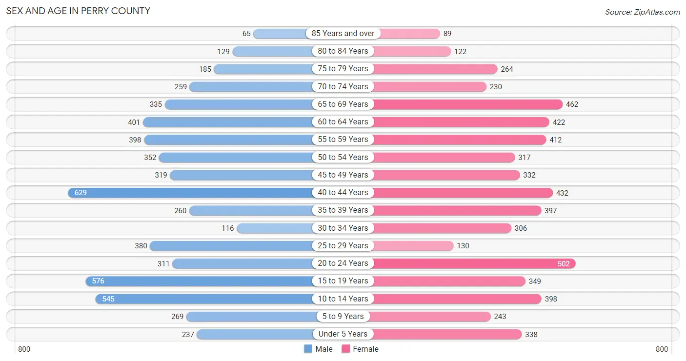 Sex and Age in Perry County
