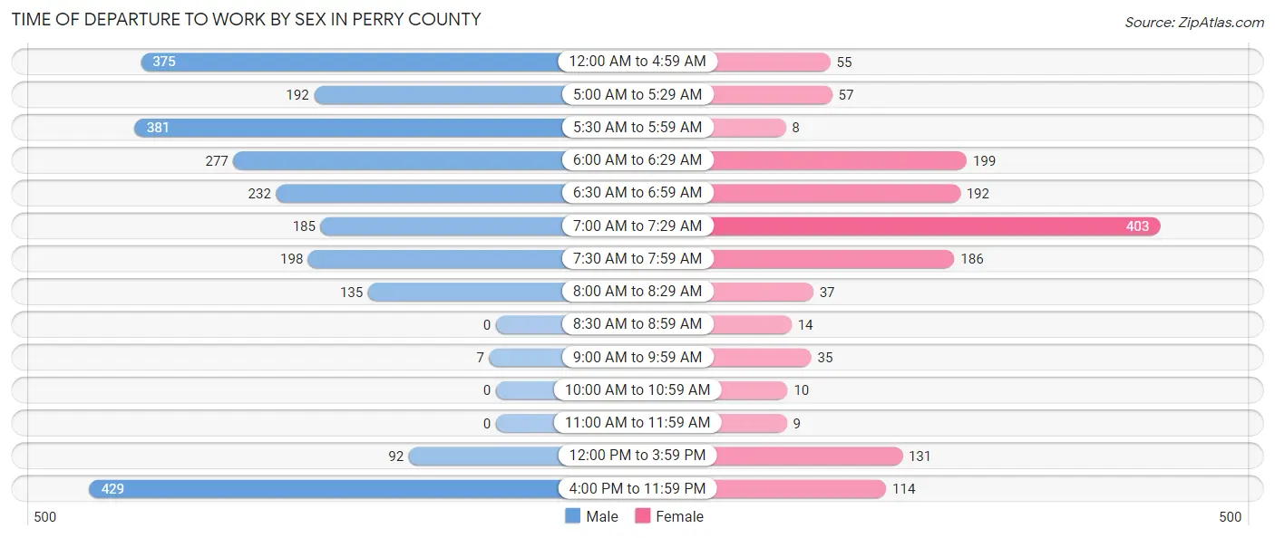 Time of Departure to Work by Sex in Perry County