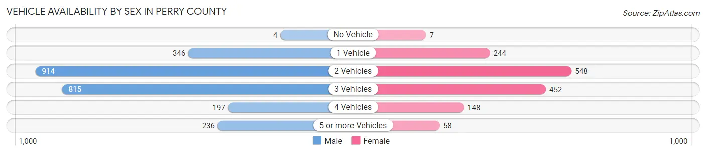 Vehicle Availability by Sex in Perry County