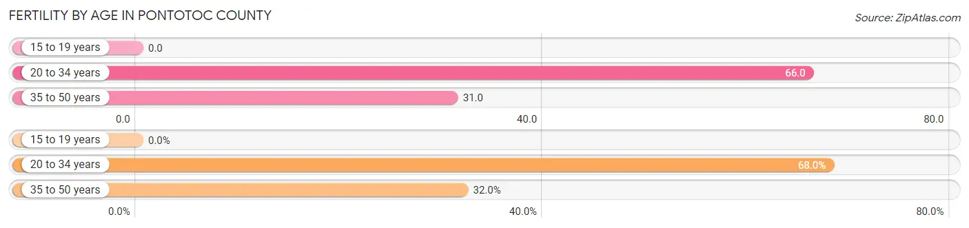 Female Fertility by Age in Pontotoc County