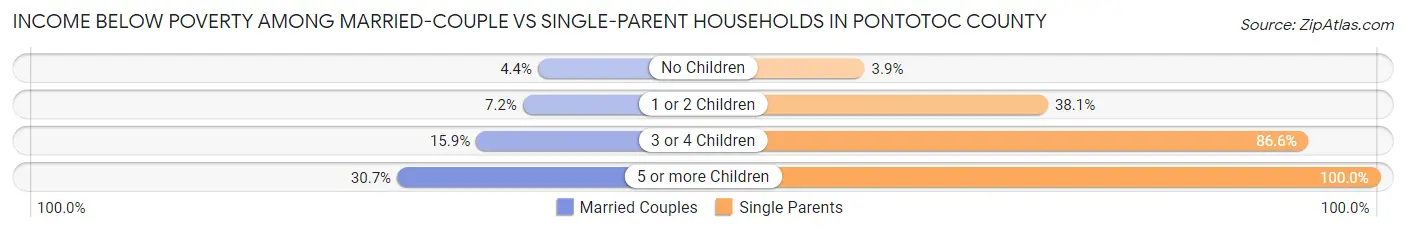 Income Below Poverty Among Married-Couple vs Single-Parent Households in Pontotoc County