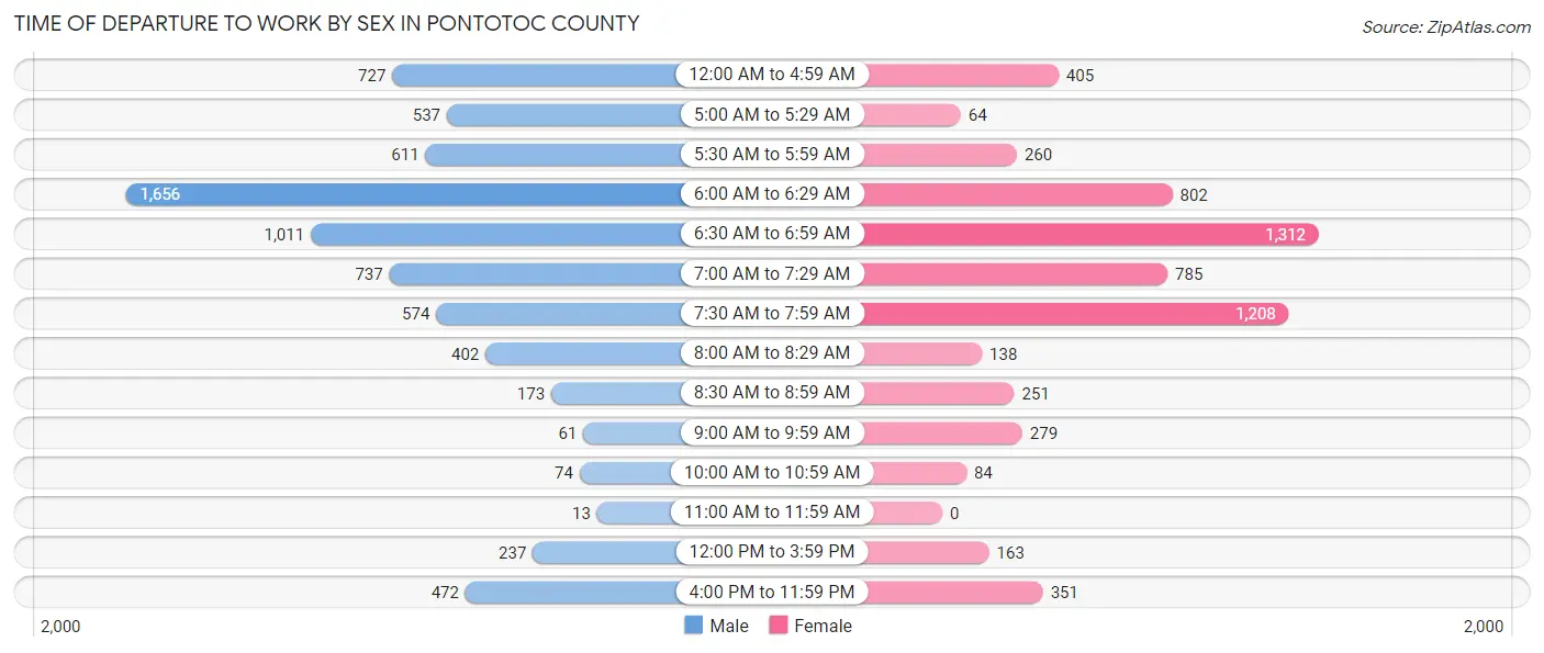 Time of Departure to Work by Sex in Pontotoc County