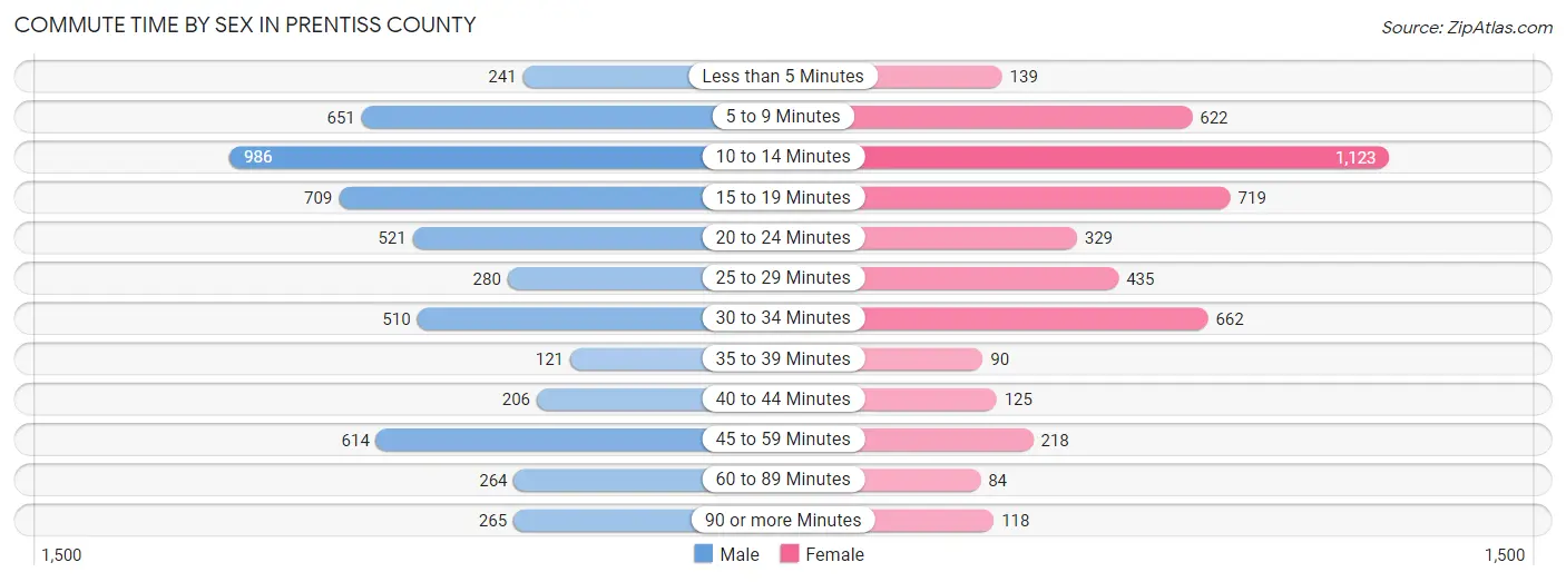 Commute Time by Sex in Prentiss County