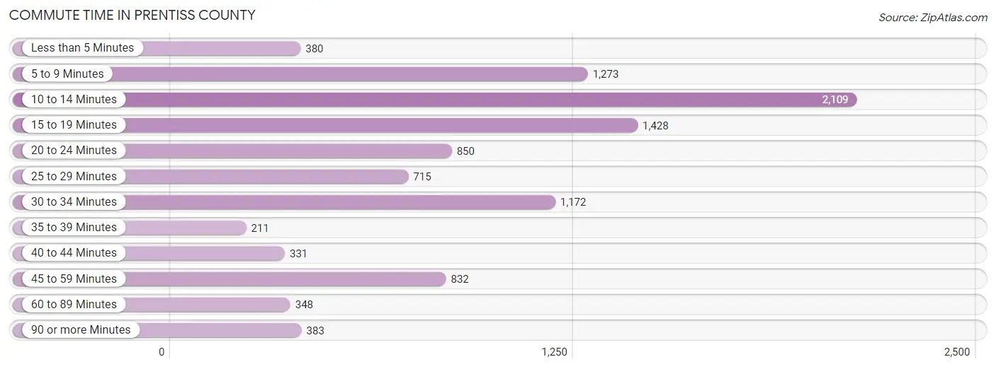 Commute Time in Prentiss County