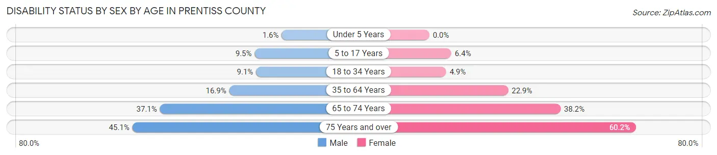 Disability Status by Sex by Age in Prentiss County