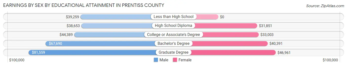 Earnings by Sex by Educational Attainment in Prentiss County