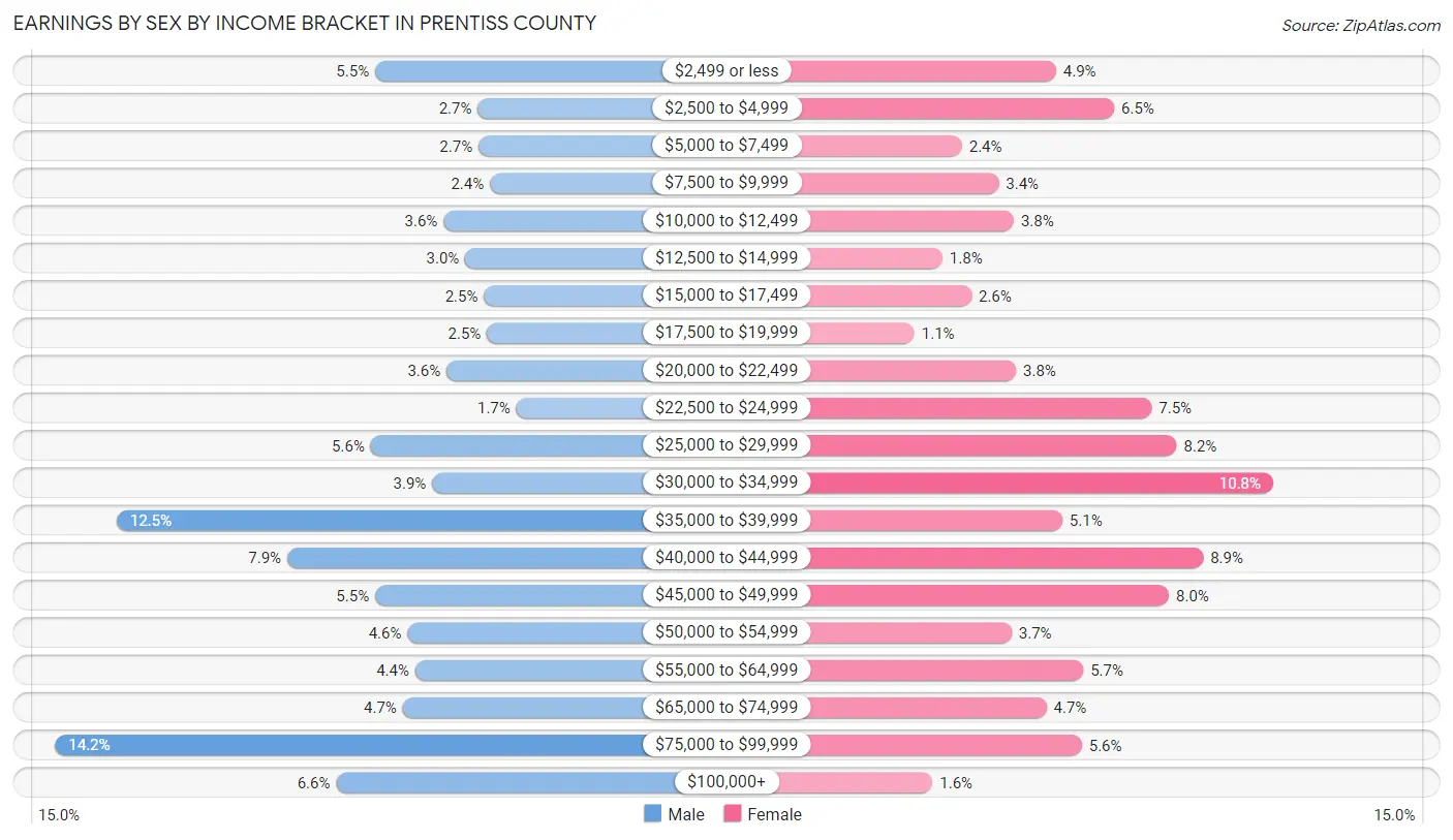 Earnings by Sex by Income Bracket in Prentiss County