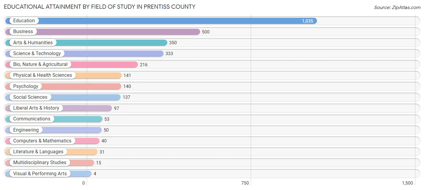 Educational Attainment by Field of Study in Prentiss County