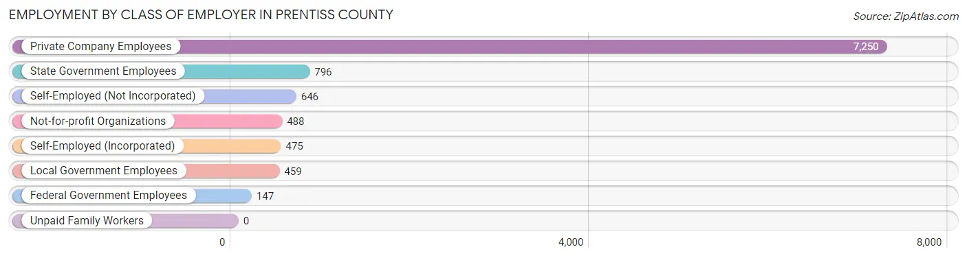 Employment by Class of Employer in Prentiss County